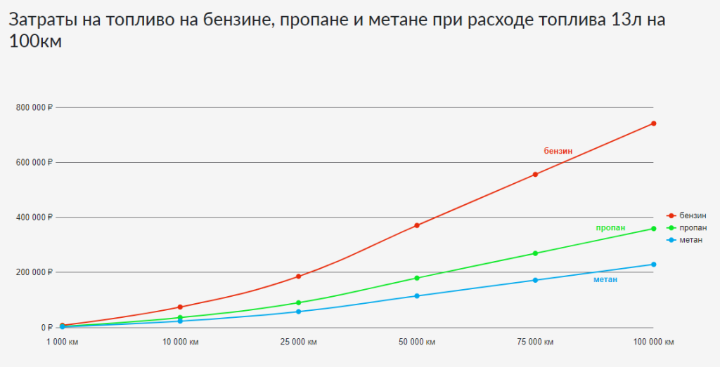 Графика расходов топлива: метан, пропан, бензин